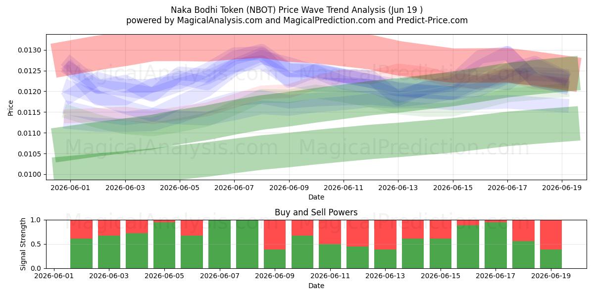  Naka Bodhi-Token (NBOT) Support and Resistance area (18 Jun) 