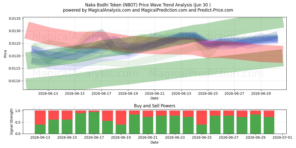  Token Naka Bodhi (NBOT) Support and Resistance area (29 Jun) 