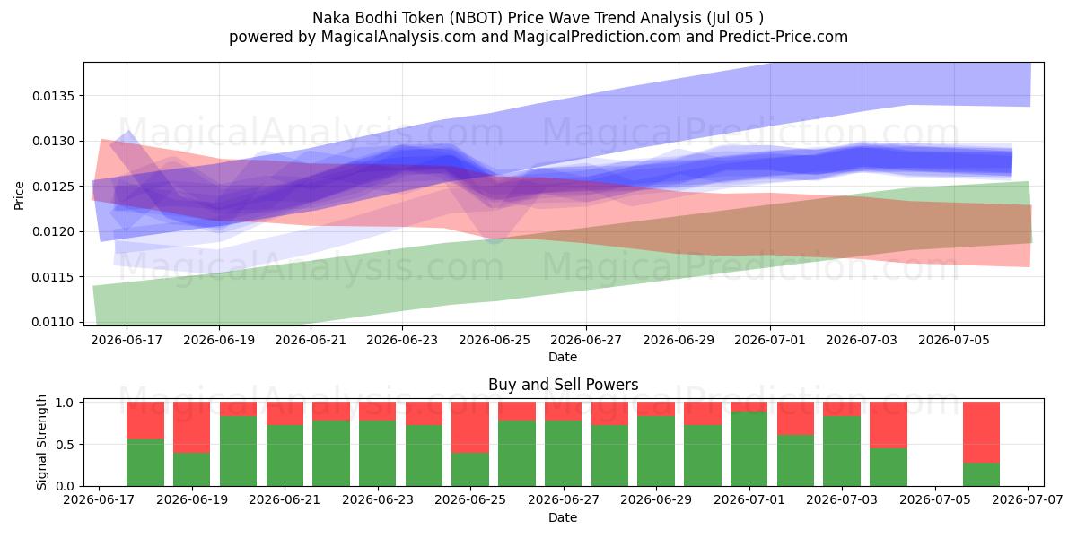  Ficha Naka Bodhi (NBOT) Support and Resistance area (04 Jul) 
