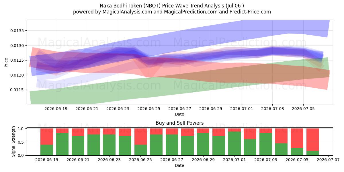  Jeton Naka Bodhi (NBOT) Support and Resistance area (05 Jul) 