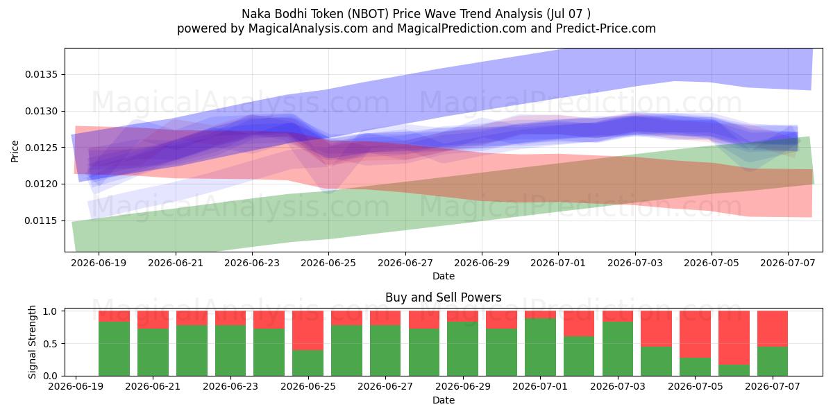  나카 보디 토큰 (NBOT) Support and Resistance area (06 Jul) 