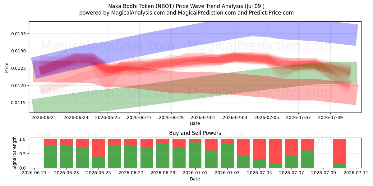  Naka Bodhi-Token (NBOT) Support and Resistance area (08 Jul) 