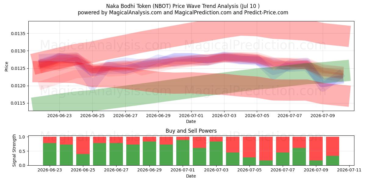  Naka Bodhi-token (NBOT) Support and Resistance area (09 Jul) 