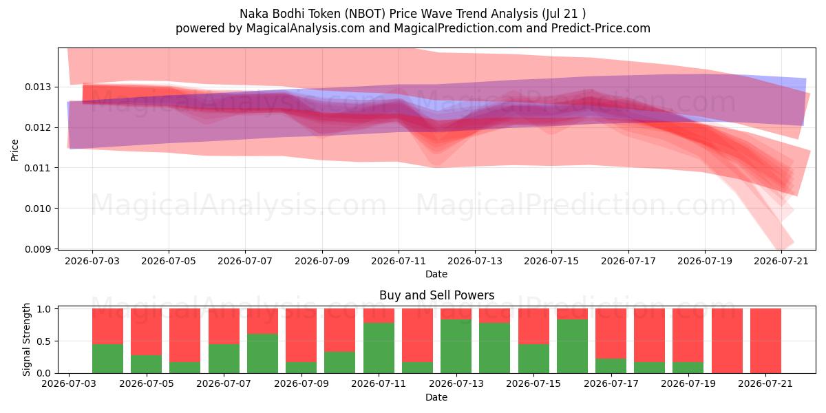  Token Naka Bodhi (NBOT) Support and Resistance area (19 Jul) 