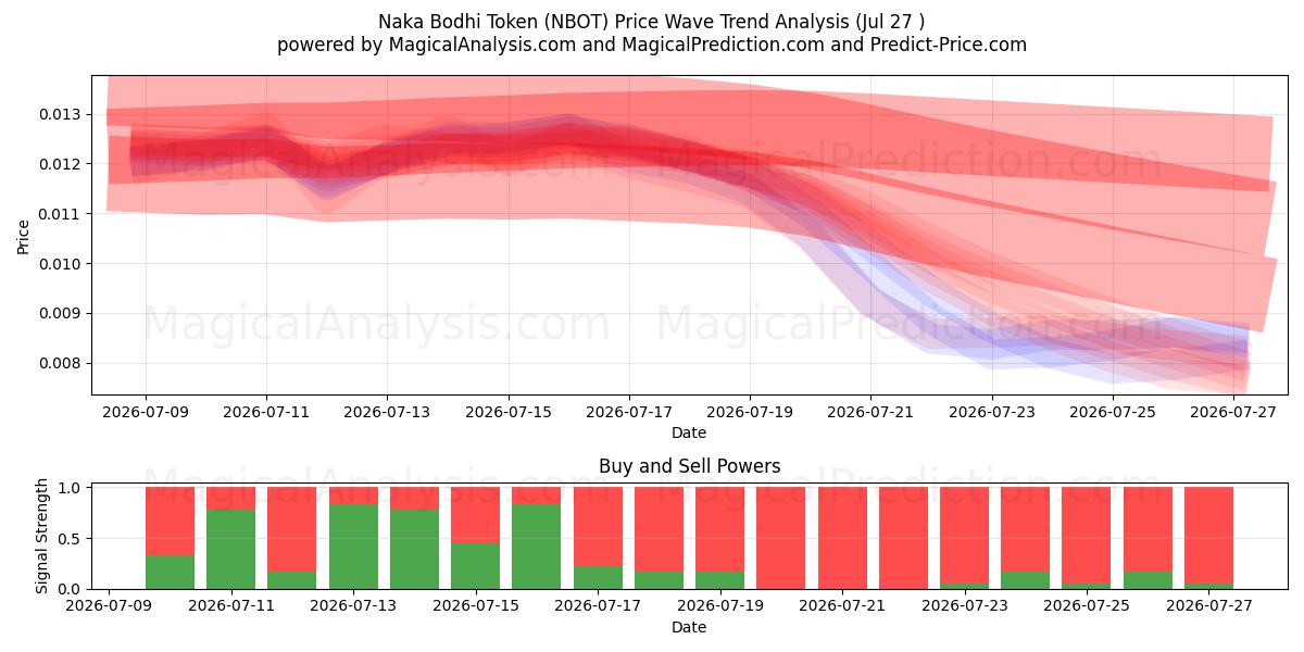  Naka Bodhi Token (NBOT) Support and Resistance area (26 Jul) 