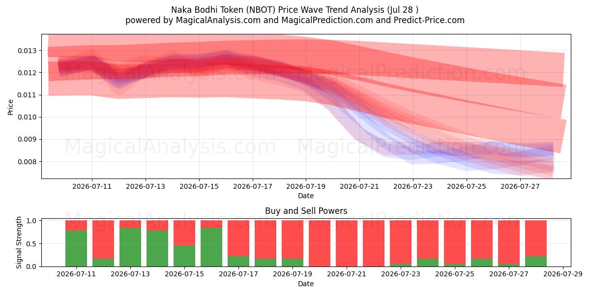  Naka Bodhi Token (NBOT) Support and Resistance area (27 Jul) 