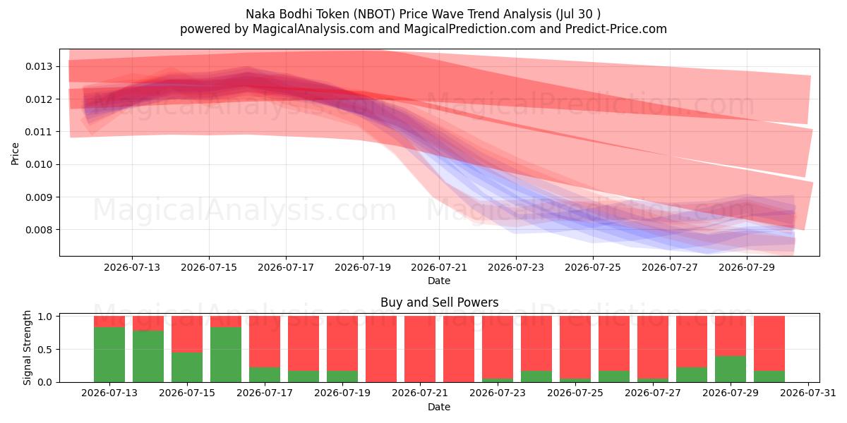  Naka Bodhi-Token (NBOT) Support and Resistance area (29 Jul) 