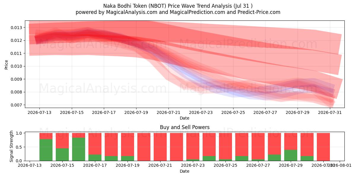  Naka Bodhi Token (NBOT) Support and Resistance area (30 Jul) 