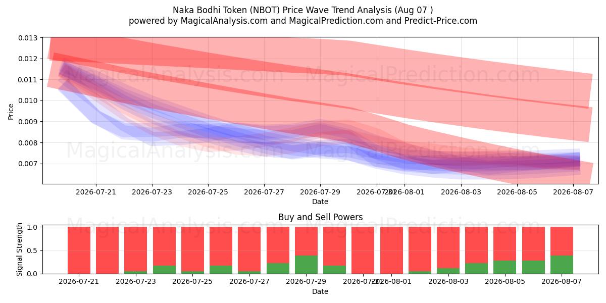  Naka Bodhi-token (NBOT) Support and Resistance area (06 Aug) 
