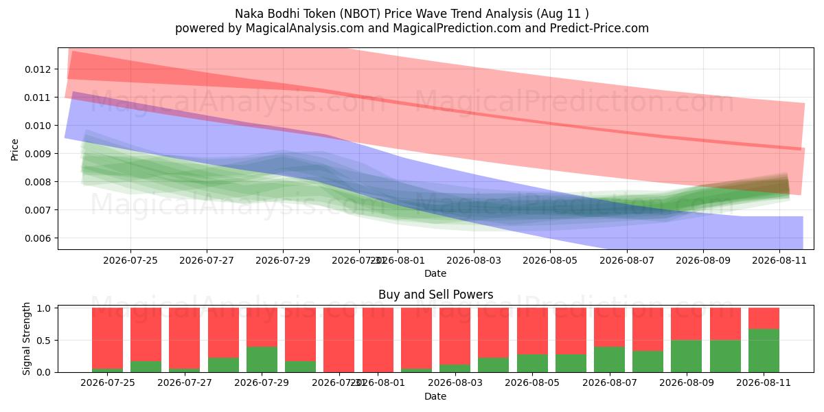  Segno della Bodhi Naka (NBOT) Support and Resistance area (09 Aug) 