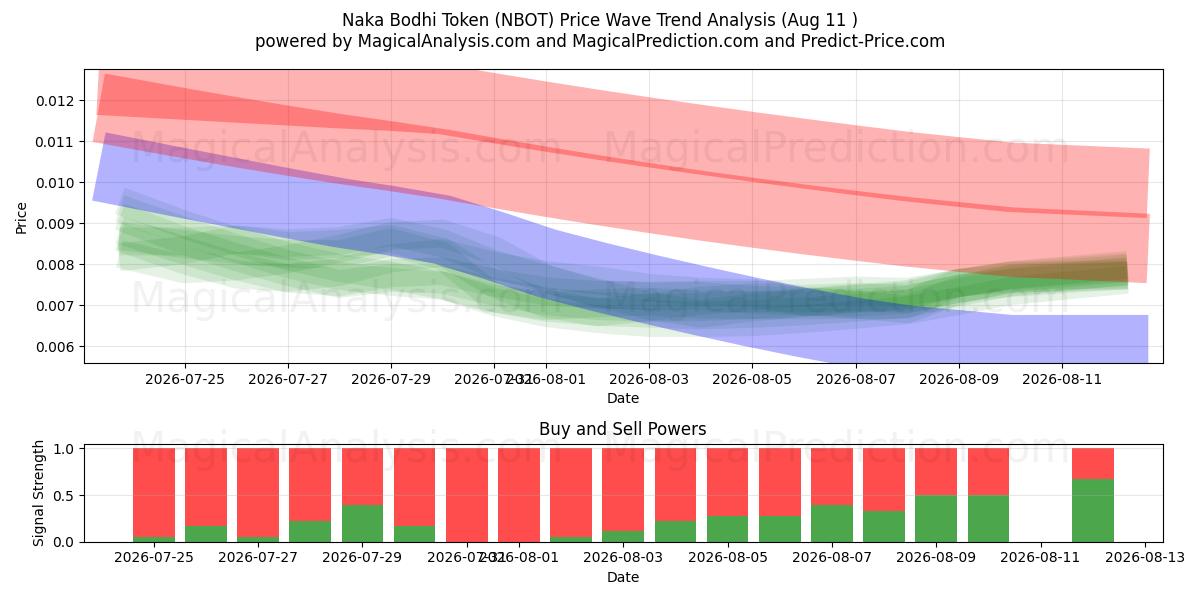  Token Naka Bodhi (NBOT) Support and Resistance area (10 Aug) 
