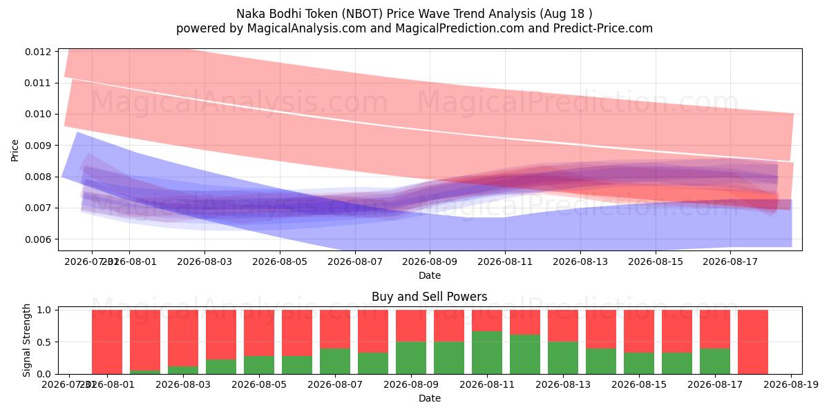  رمز ناكا بودي (NBOT) Support and Resistance area (15 Aug) 