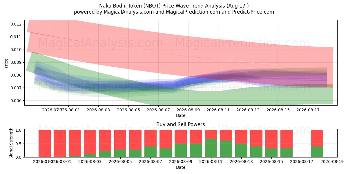  나카 보디 토큰 (NBOT) Support and Resistance area (16 Aug) 