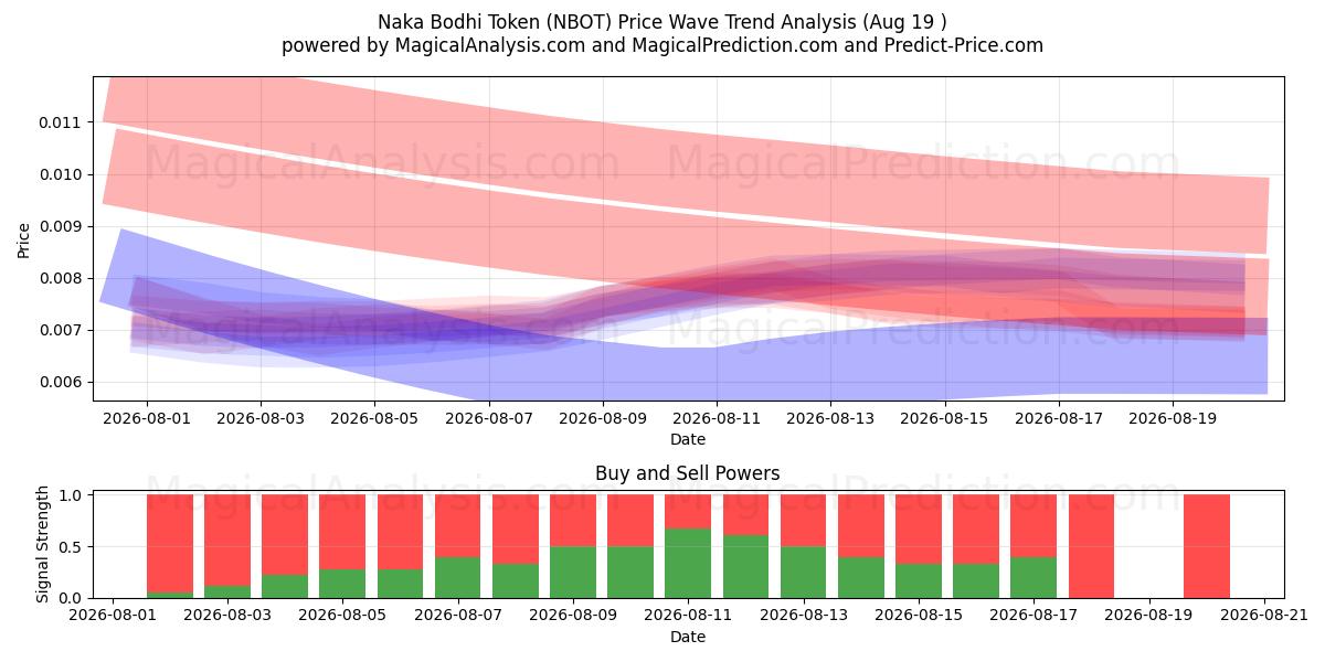  Ficha Naka Bodhi (NBOT) Support and Resistance area (18 Aug) 