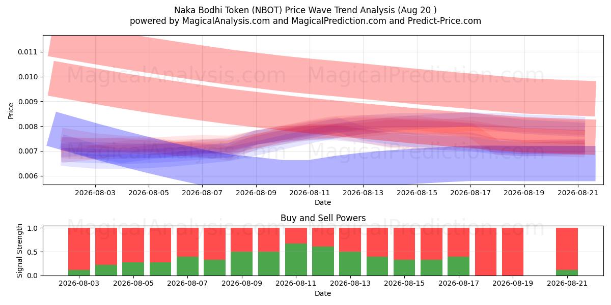  Naka Bodhi-Token (NBOT) Support and Resistance area (19 Aug) 