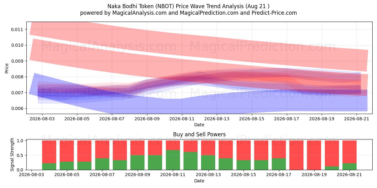  Naka Bodhi-Token (NBOT) Support and Resistance area (20 Aug) 