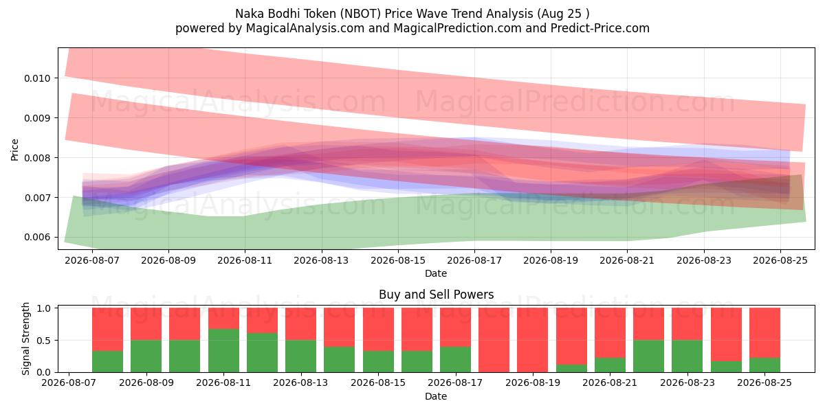  Naka Bodhi Token (NBOT) Support and Resistance area (22 Aug) 