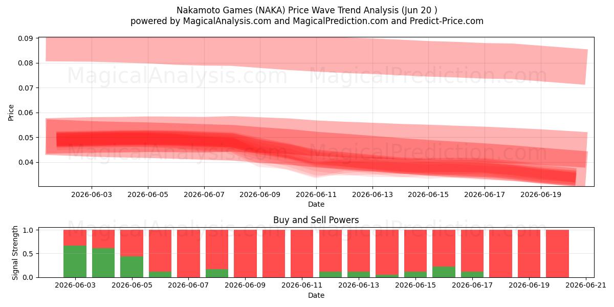  Nakamoto spel (NAKA) Support and Resistance area (12 Jun) 