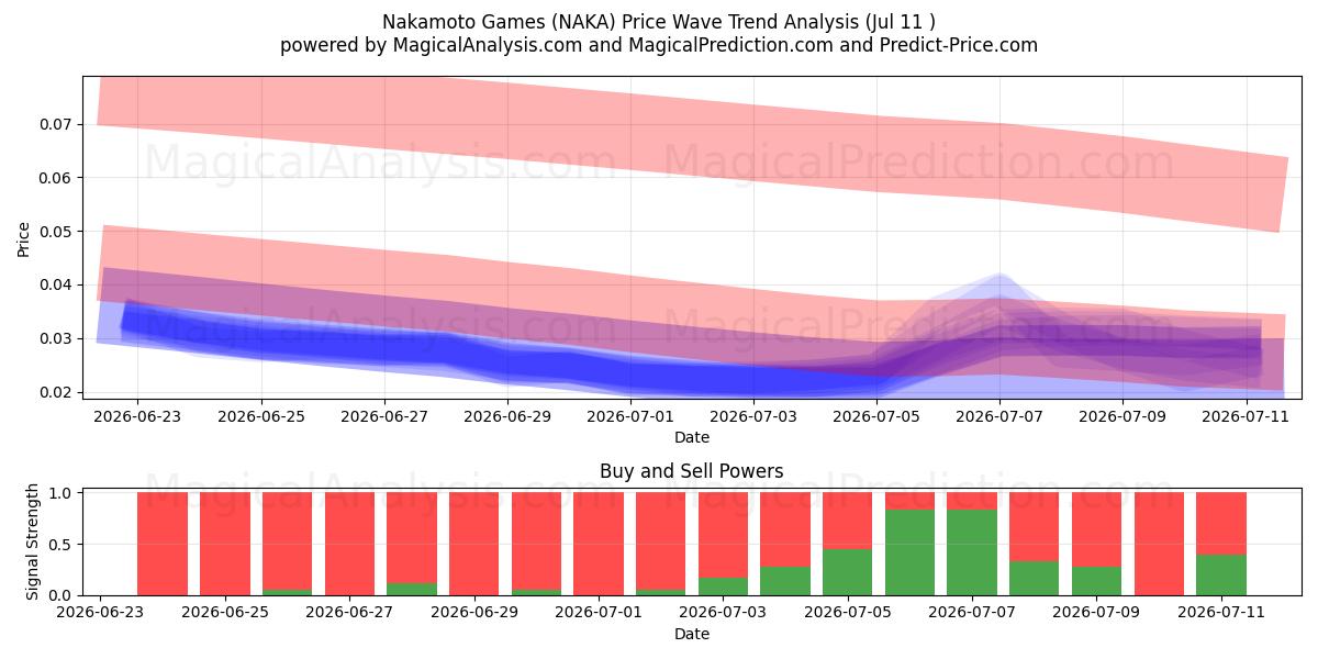  Juegos de Nakamoto (NAKA) Support and Resistance area (10 Jul) 