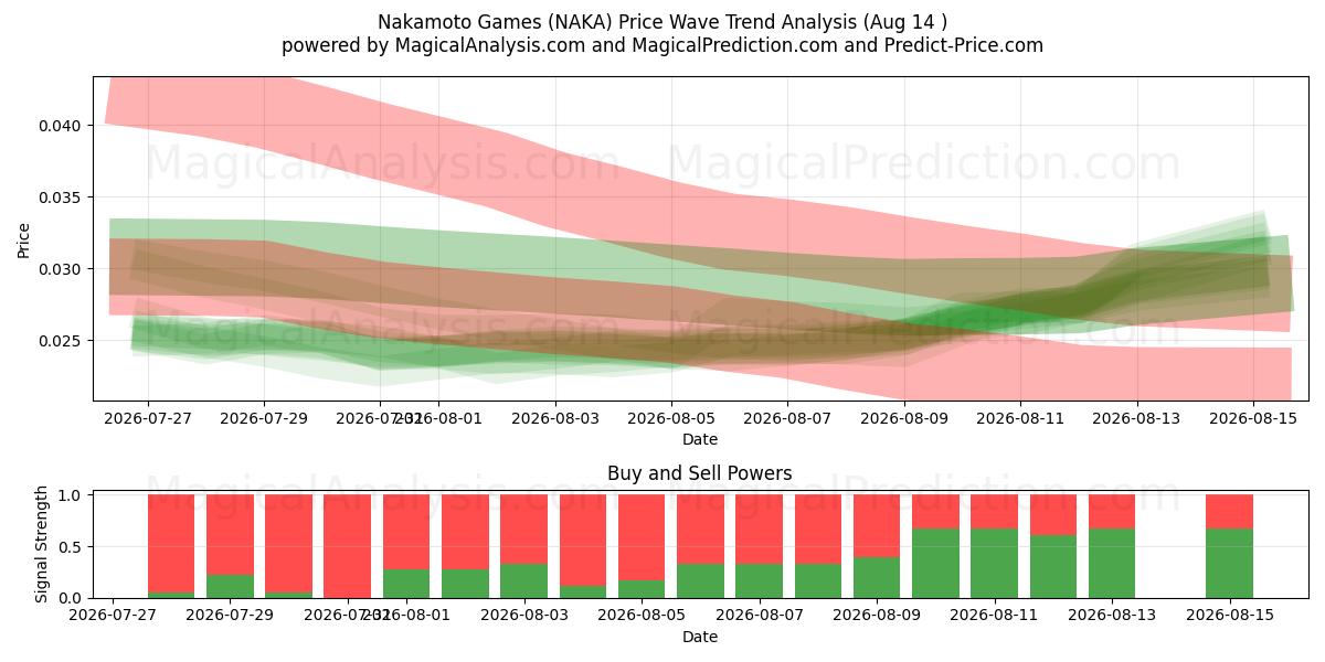  Nakamoto Games (NAKA) Support and Resistance area (13 Aug) 