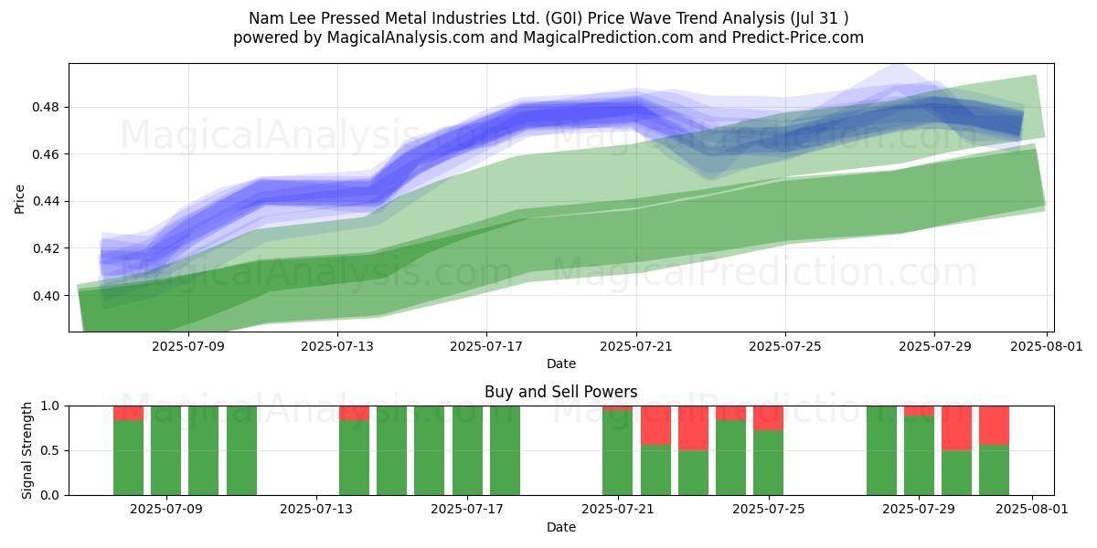 Nam Lee Pressed Metal Industries Ltd. (G0I) Support and Resistance area (29 Jul) Nam Lee Pressed Metal Industries Ltd. (G0I) Support and Resistance area (29 Jul)