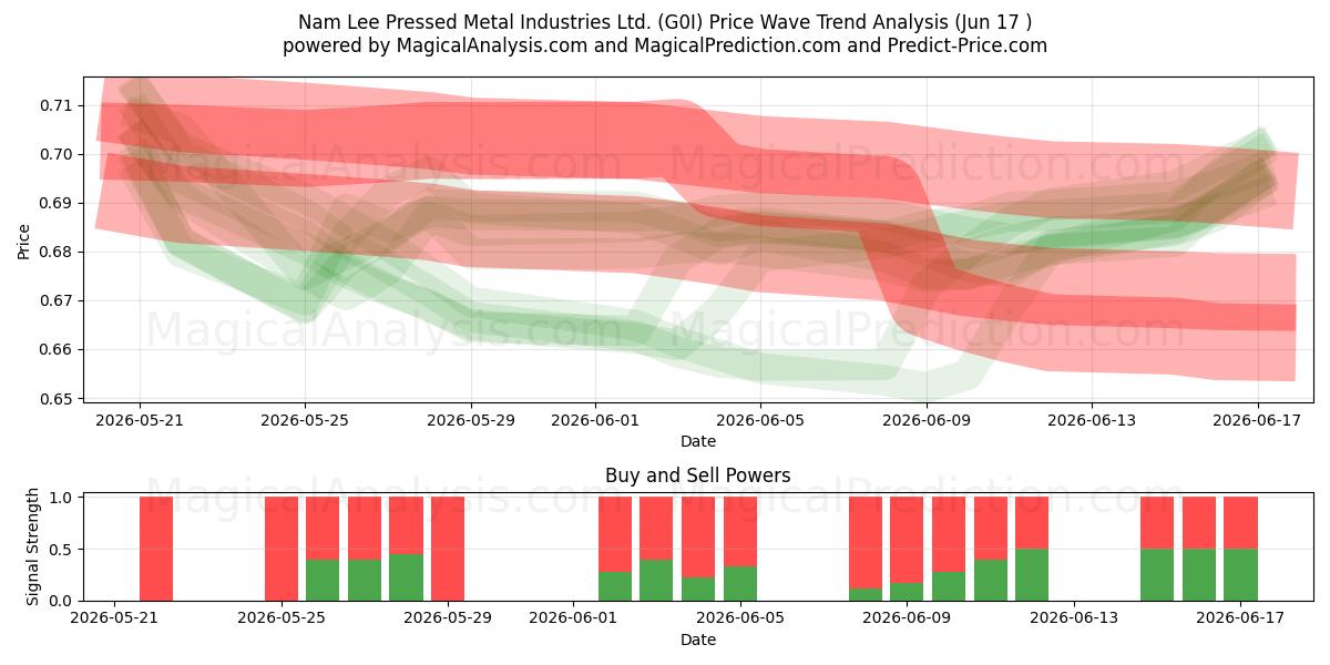  Nam Lee Pressed Metal Industries Ltd. (G0I) Support and Resistance area (11 Jun) 