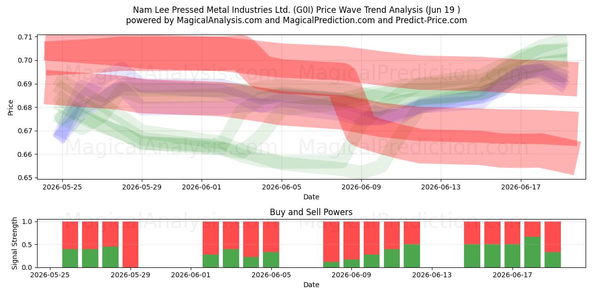  Nam Lee Pressed Metal Industries Ltd. (G0I) Support and Resistance area (18 Jun) 