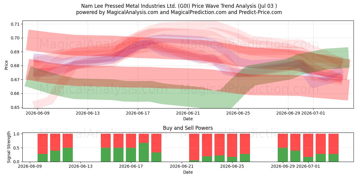  Nam Lee Pressed Metal Industries Ltd. (G0I) Support and Resistance area (02 Jul) 