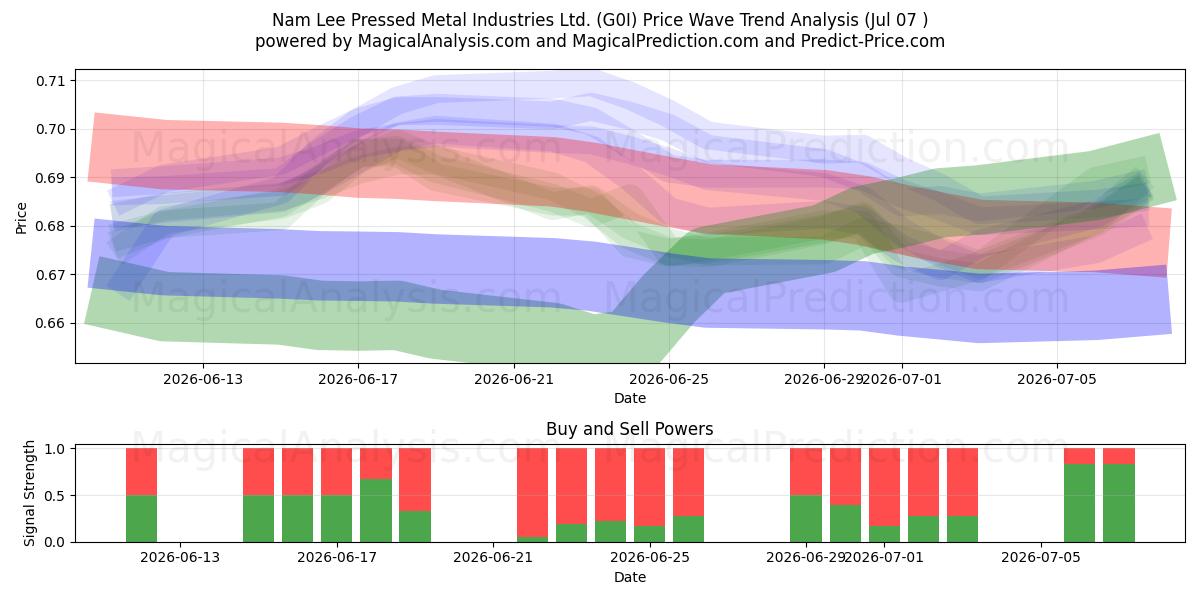  Nam Lee Pressed Metal Industries Ltd. (G0I) Support and Resistance area (06 Jul) 