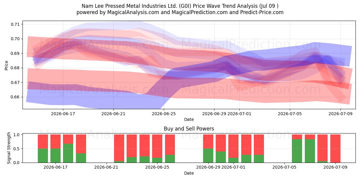  Nam Lee Pressed Metal Industries Ltd. (G0I) Support and Resistance area (08 Jul) 