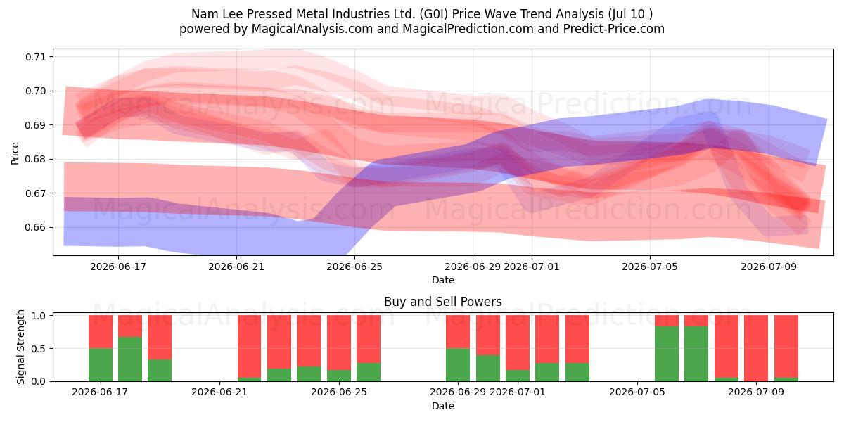  Nam Lee Pressed Metal Industries Ltd. (G0I) Support and Resistance area (09 Jul) 