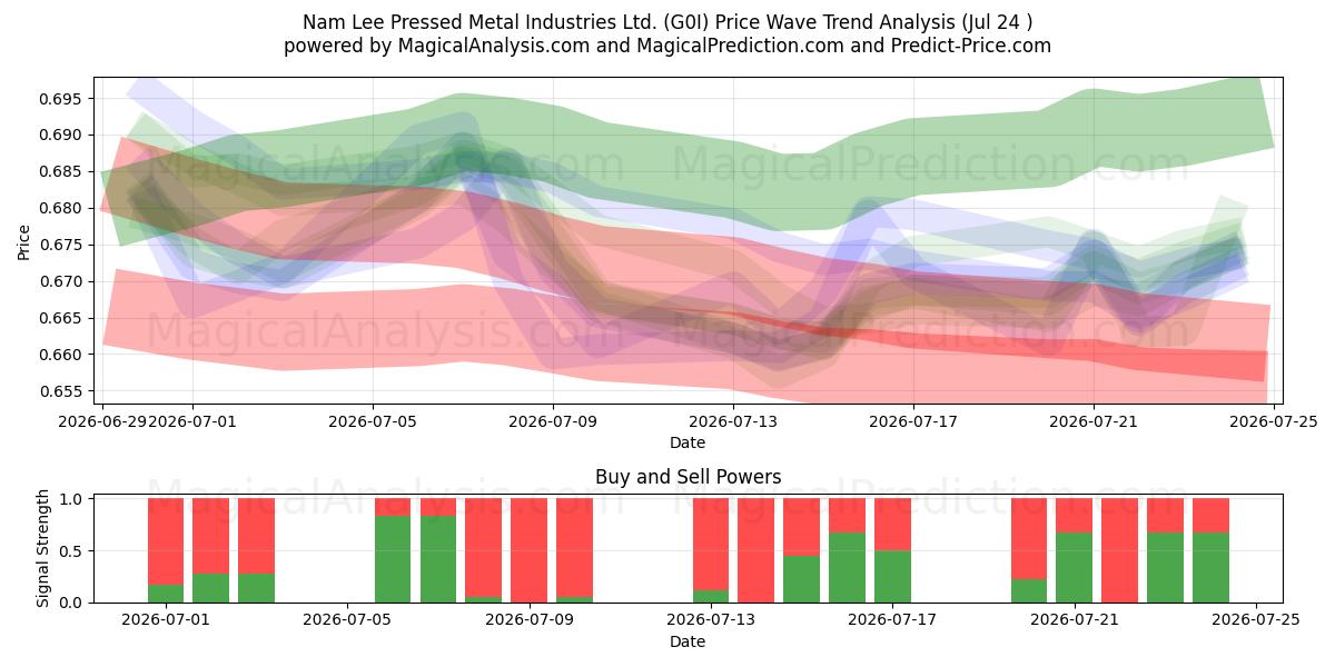 Nam Lee Pressed Metal Industries Ltd. (G0I) Support and Resistance area (23 Jul) 