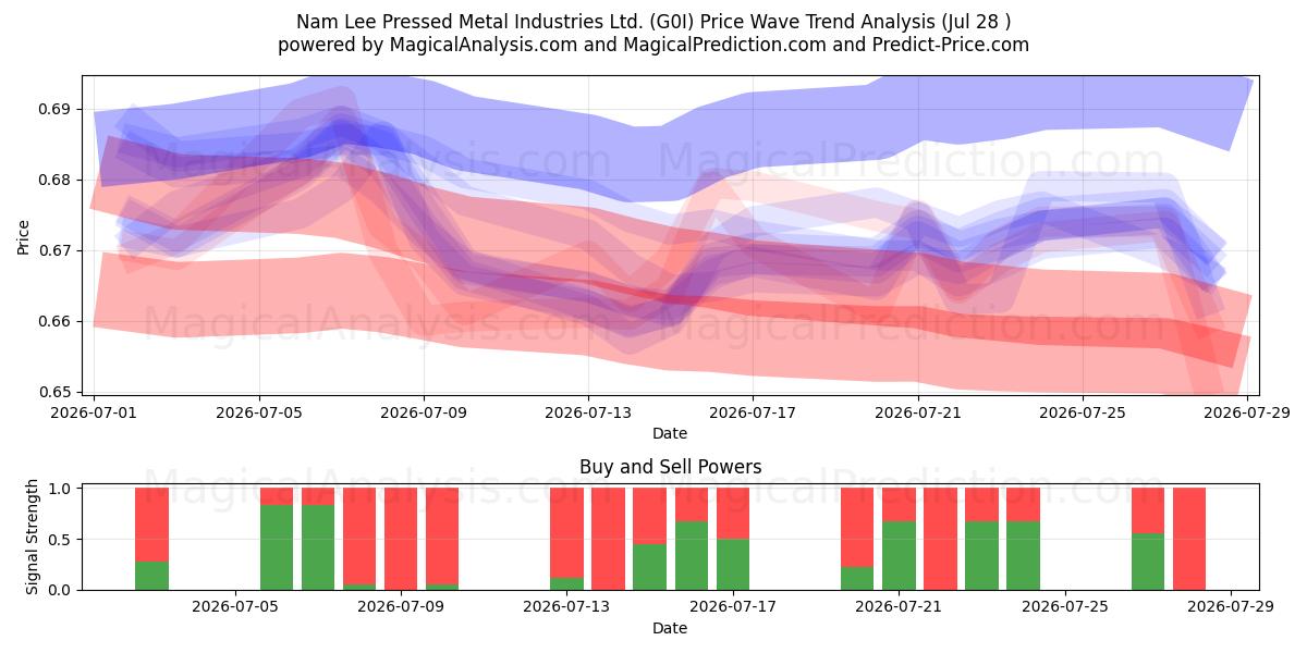  Nam Lee Pressed Metal Industries Ltd. (G0I) Support and Resistance area (27 Jul) 