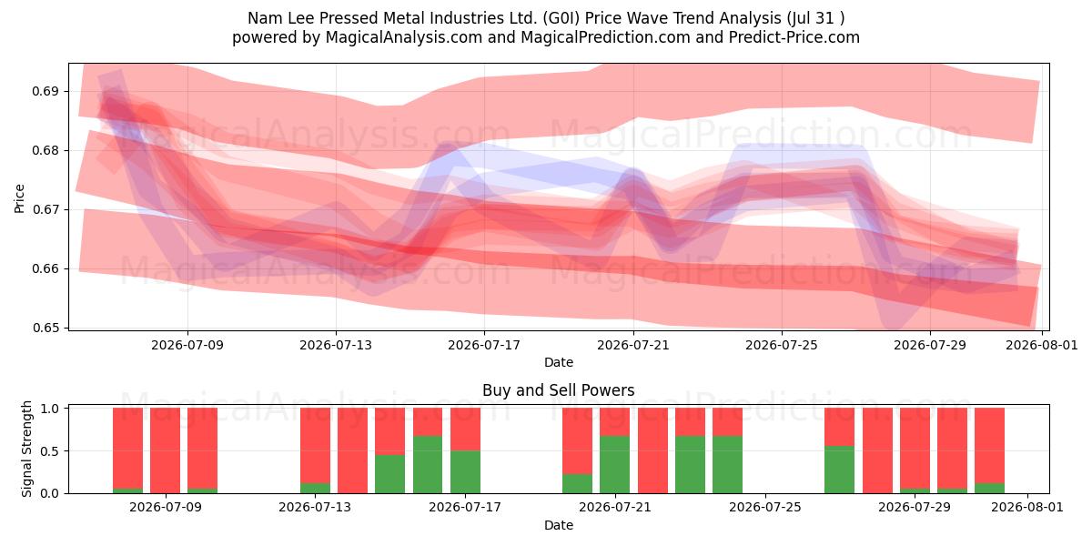  Nam Lee Pressed Metal Industries Ltd. (G0I) Support and Resistance area (29 Jul) 