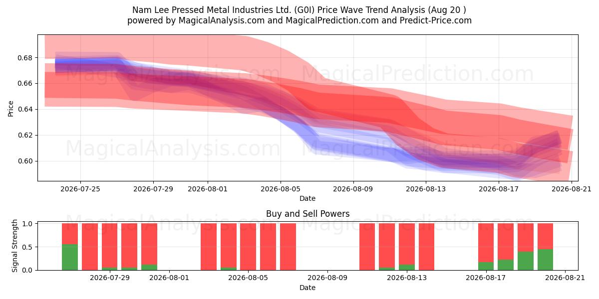 Nam Lee Pressed Metal Industries Ltd. (G0I) Support and Resistance area (19 Aug) 