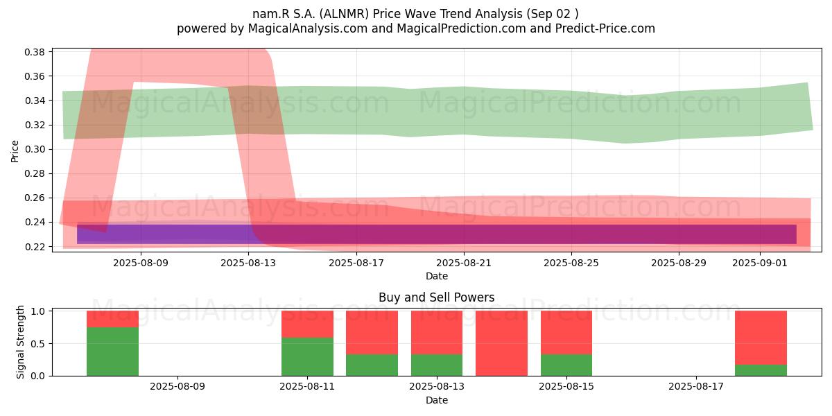  nam.R S.A. (ALNMR) Support and Resistance area (29 Jul) 