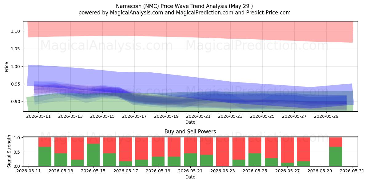  Namecoin (NMC) Support and Resistance area (28 May) 