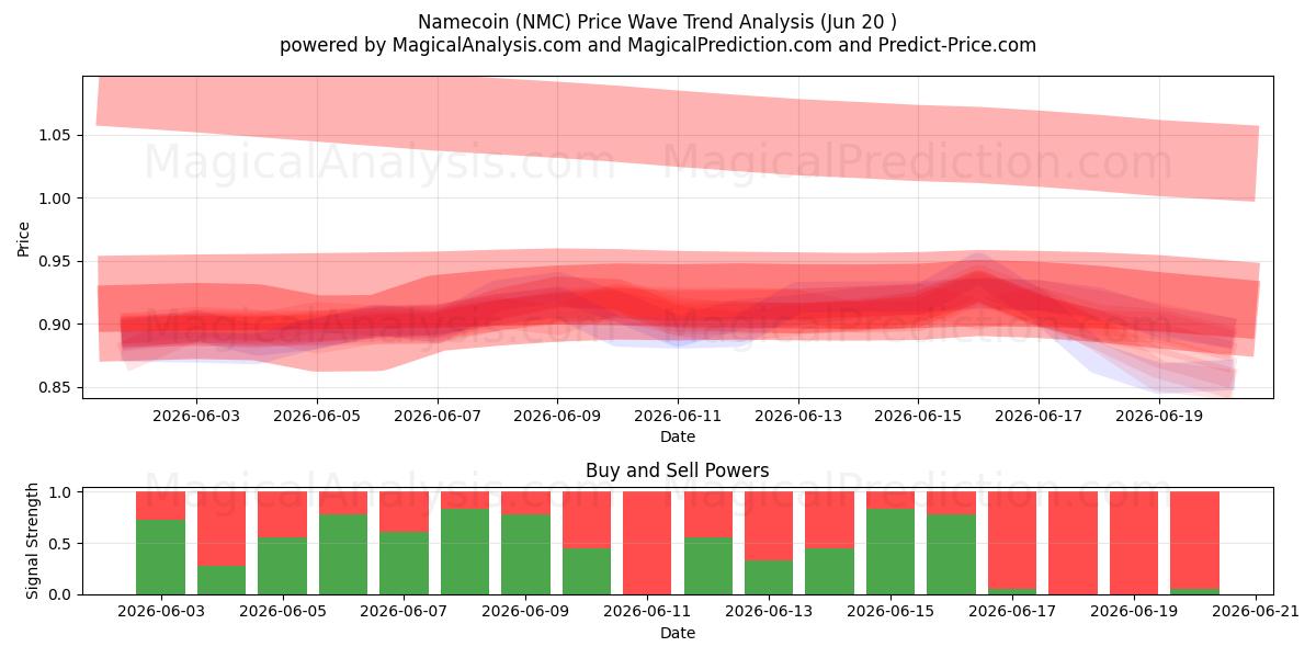  عملة الاسم (NMC) Support and Resistance area (12 Jun) 