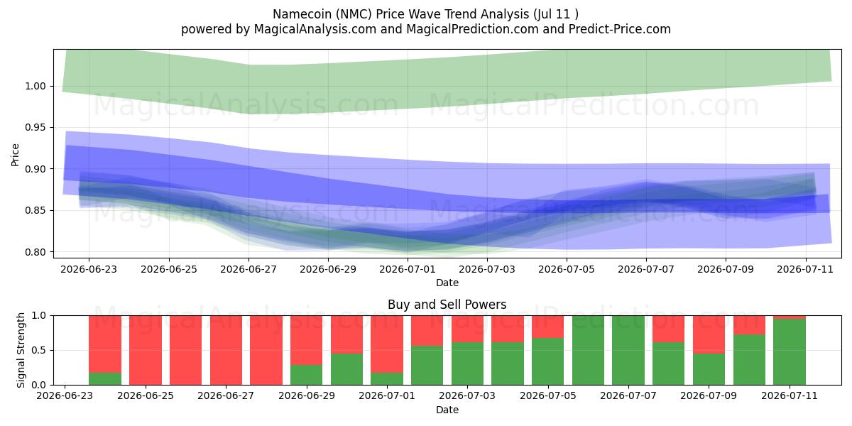 неймкоин (NMC) Support and Resistance area (10 Jul) 