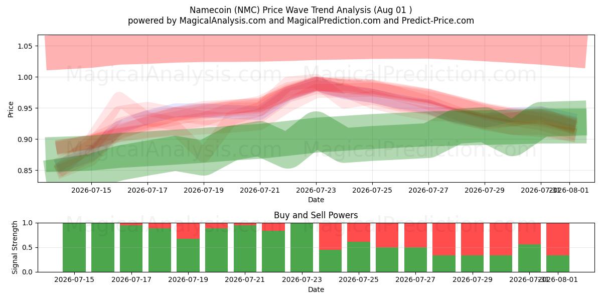  Namnmynt (NMC) Support and Resistance area (31 Jul) 