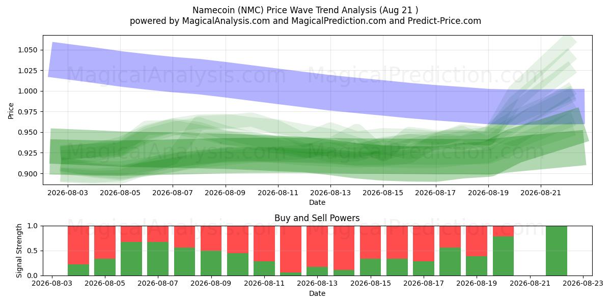  Navnemynt (NMC) Support and Resistance area (20 Aug) 