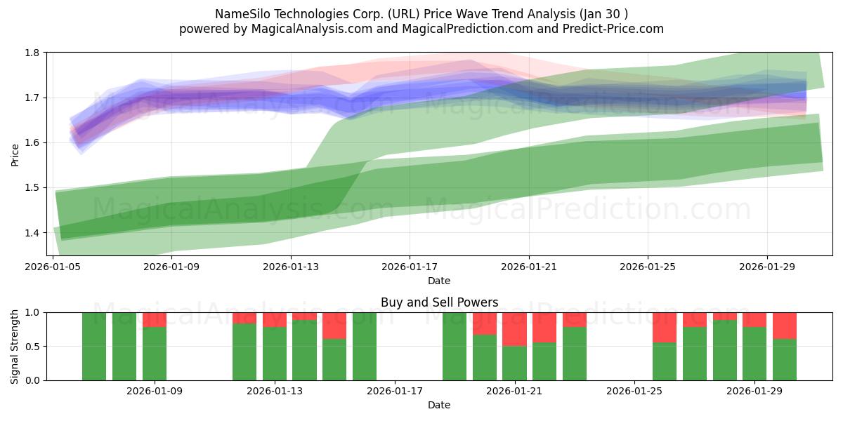  NameSilo Technologies Corp. (URL) Support and Resistance area (29 Jan) 