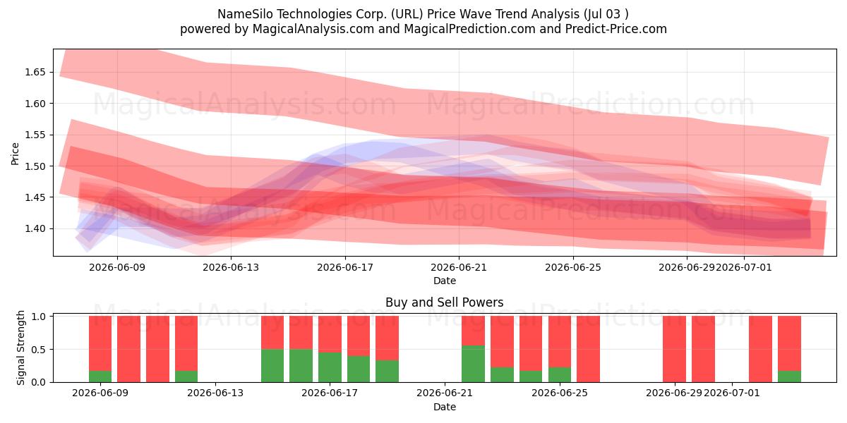  NameSilo Technologies Corp. (URL) Support and Resistance area (02 Jul) 