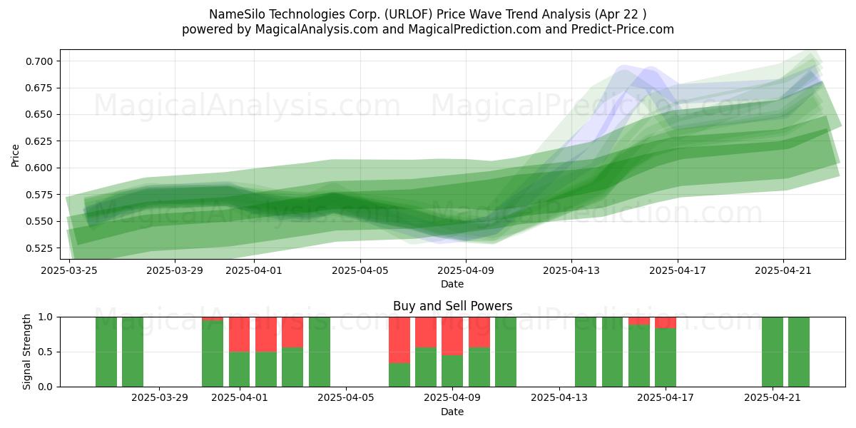  NameSilo Technologies Corp. (URLOF) Support and Resistance area (22 Apr) 