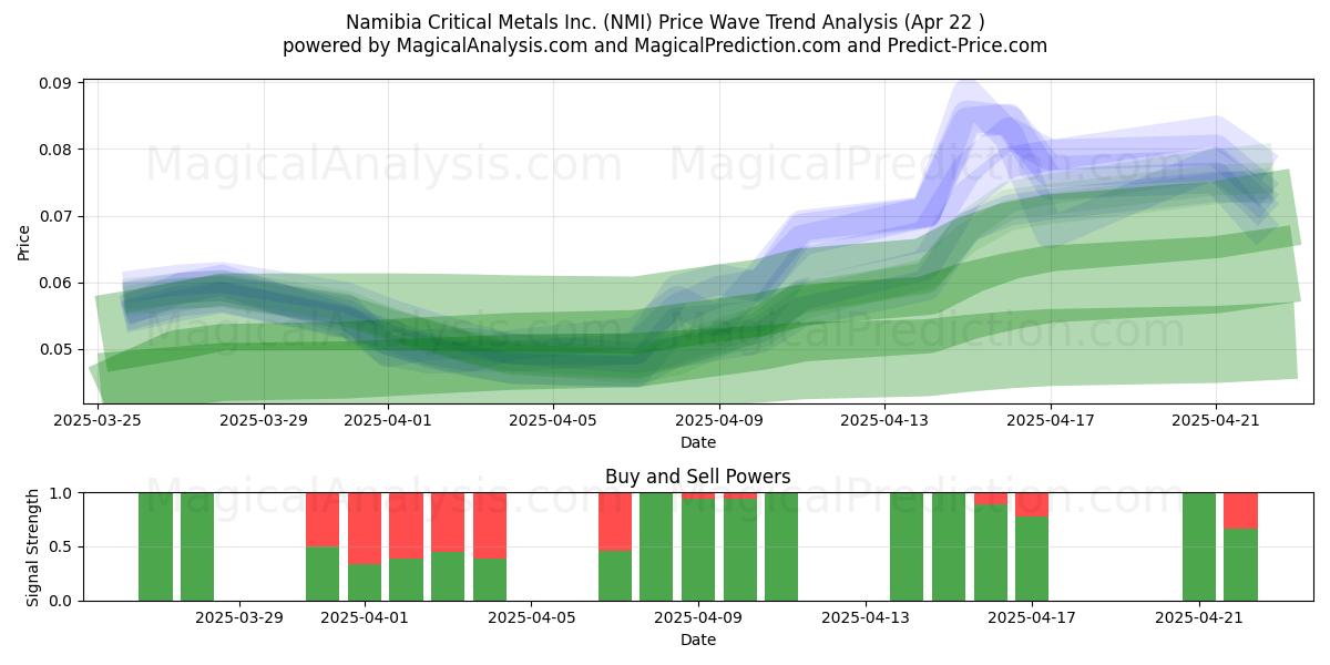  Namibia Critical Metals Inc. (NMI) Support and Resistance area (22 Apr) 