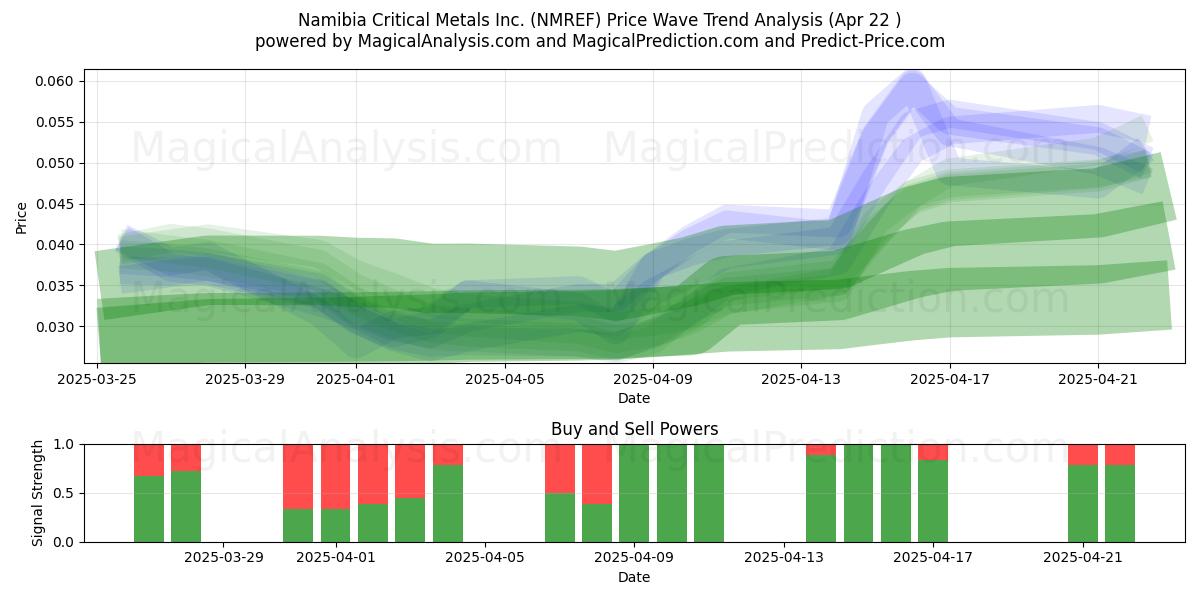  Namibia Critical Metals Inc. (NMREF) Support and Resistance area (22 Apr) 
