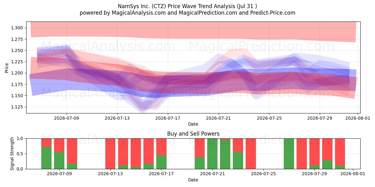  NamSys Inc. (CTZ) Support and Resistance area (30 Jul) 