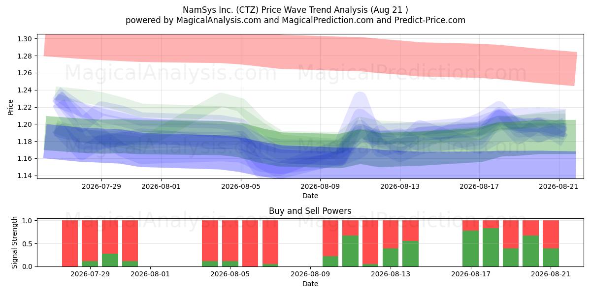  NamSys Inc. (CTZ) Support and Resistance area (20 Aug) 