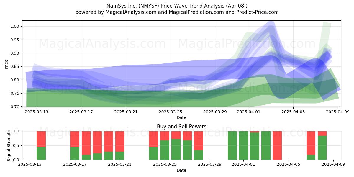  NamSys Inc. (NMYSF) Support and Resistance area (08 Apr) 