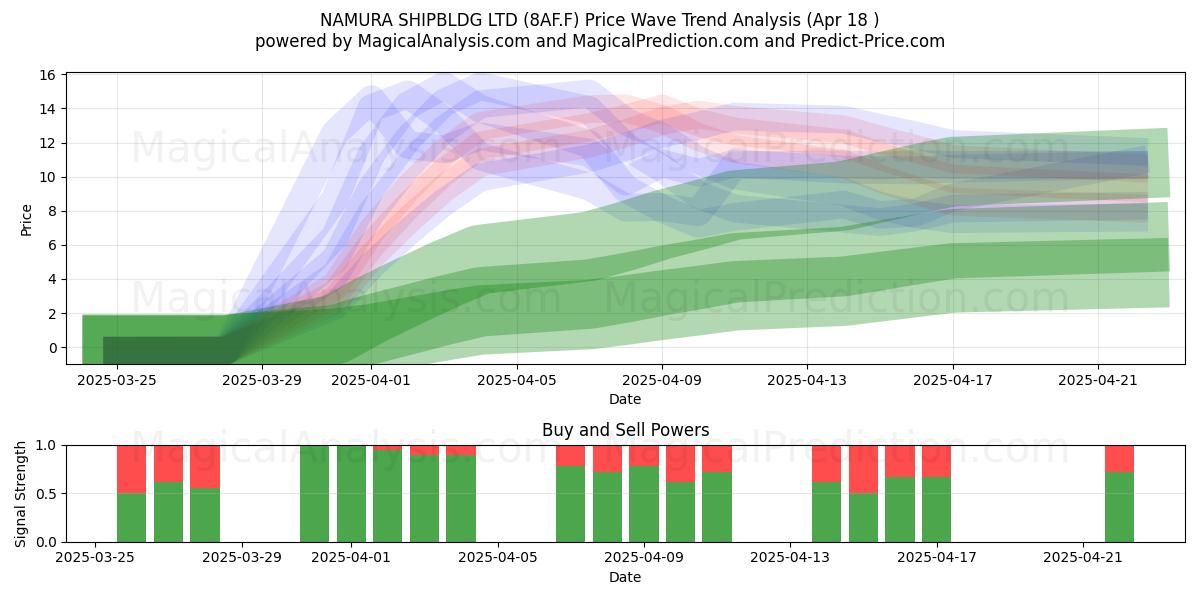  NAMURA SHIPBLDG LTD (8AF.F) Support and Resistance area (18 Apr) 